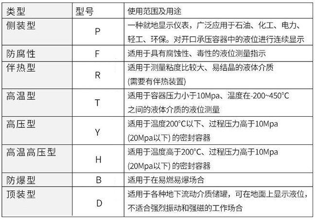 帶遠傳磁翻板液位計使用范圍及用途對照表