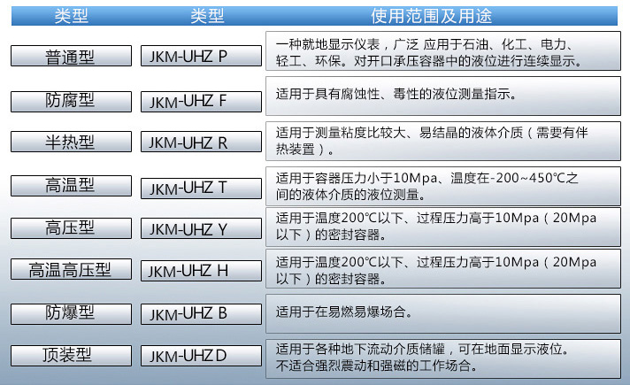 浮子翻板液位計(jì)使用范圍及用途對照表