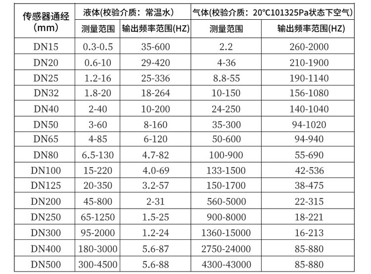 渦街流量計口徑流量范圍對照表