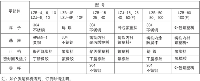 實(shí)驗(yàn)室氣體流量計(jì)零部件材質(zhì)表